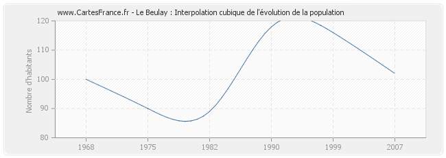 Le Beulay : Interpolation cubique de l'évolution de la population